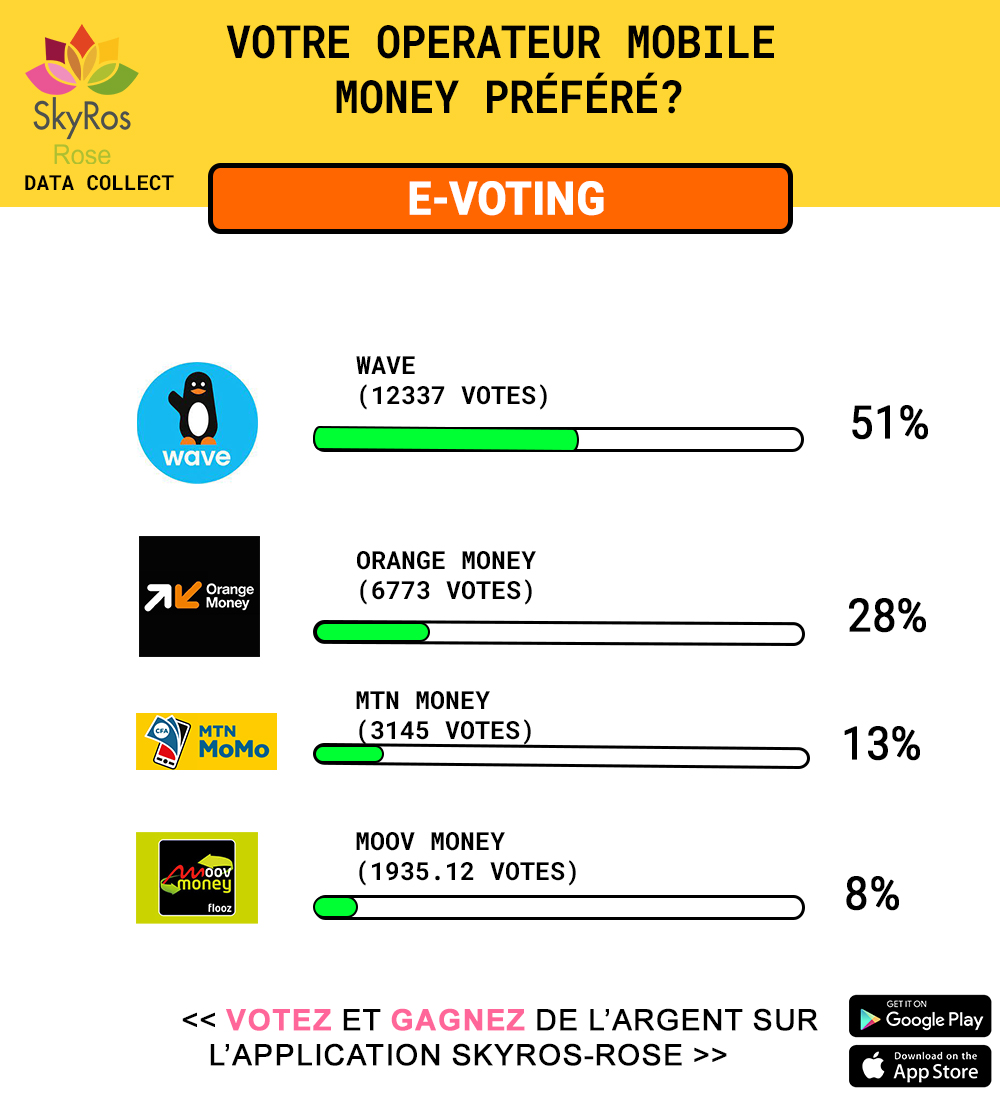 Quel est votre operateur mobile money préféré ?